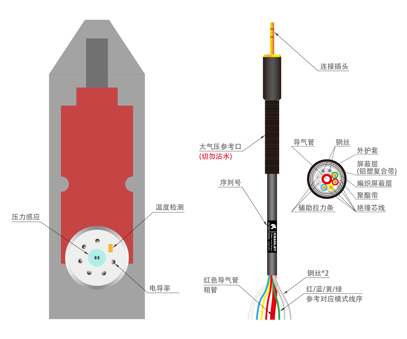 精立Keanley HY21-CTD電導率/溫度/水深傳感器內部結構展示
